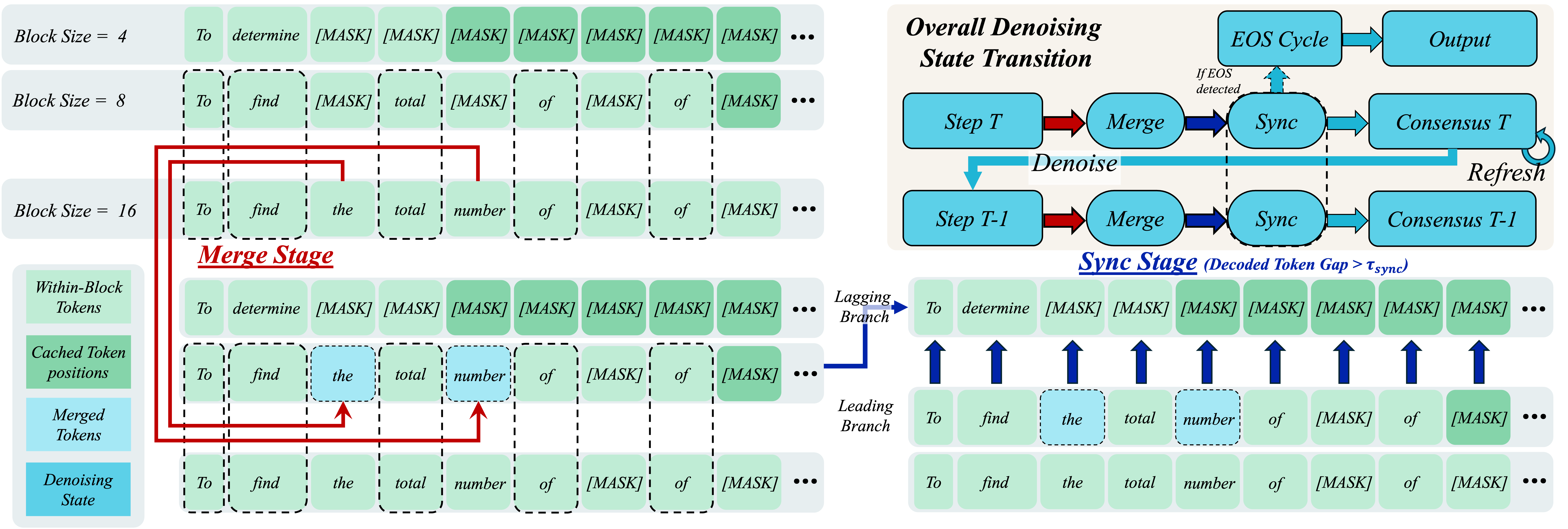 BlockBatch: Multi-Scale Consensus Decoding for Efficient dLLM Inference
