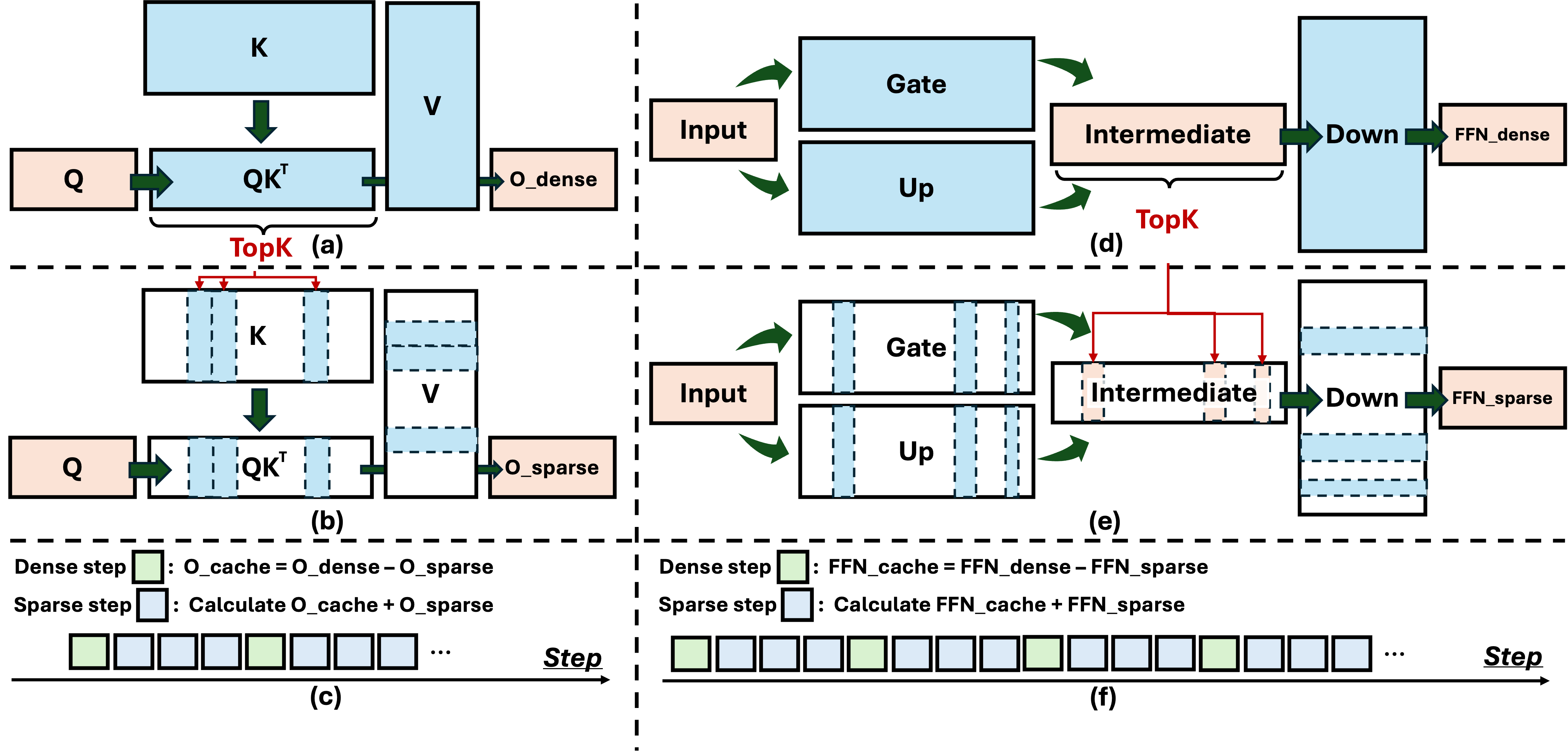 HiDeS: Hierarchical Delta Sparsity for Efficient Diffusion LLM Inference